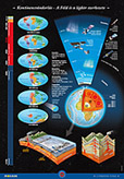 A Föld falitablócsomag - Mérete: 47 x 68 cm. Tartalma: 6 tabló/csomag (Tájékozódás a térképen; Kontinensvándorlás + a Föld és a légkör szerkezete; Táj ábrázolása a térképen; Csillagászat; Az égitestek mozgásából következő jelenségek) MS-4132